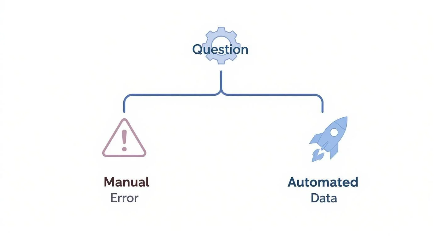 Infographic decision tree comparing manual versus automated data scraping methods