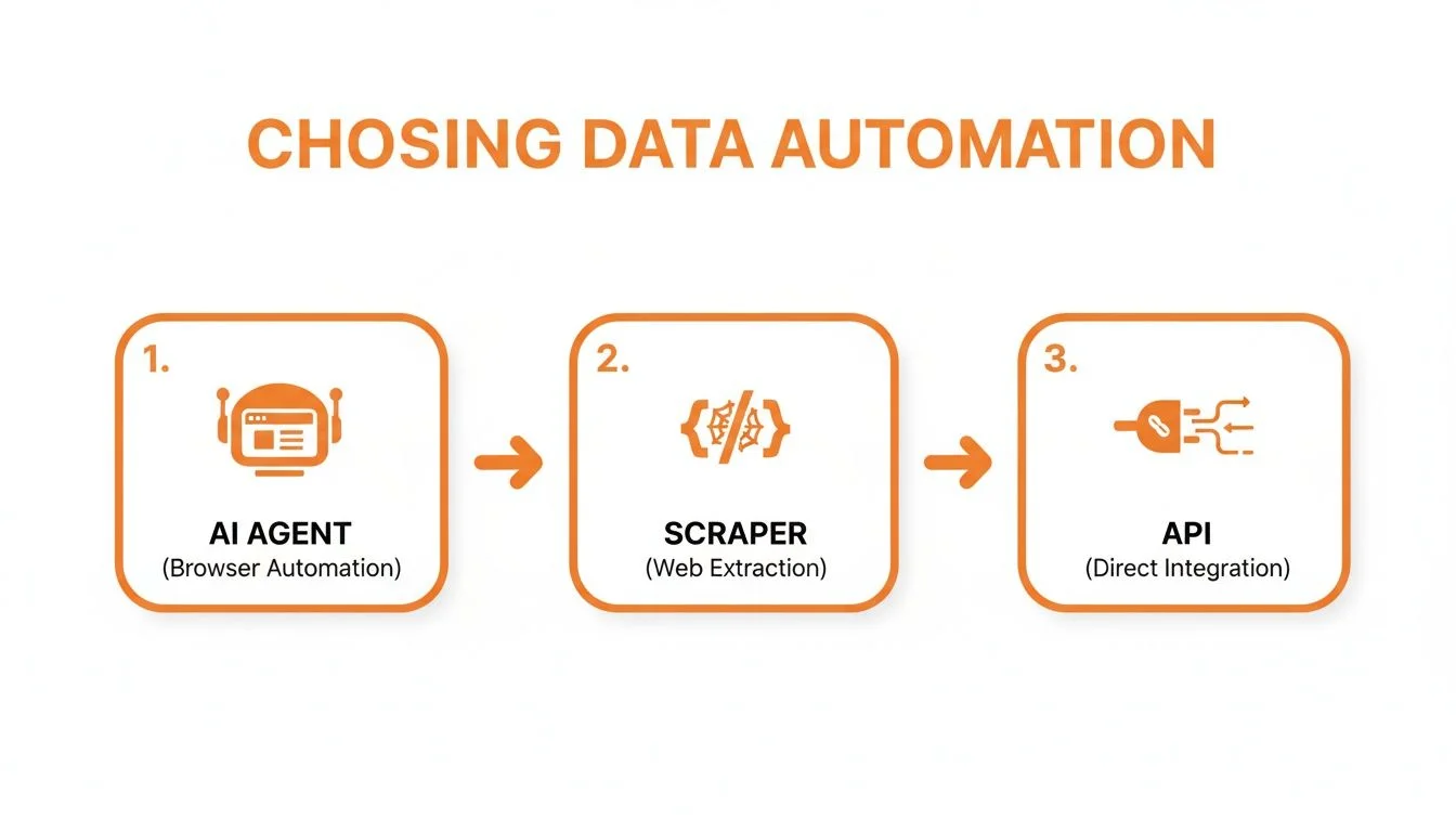 Flowchart showing three methods for data automation: AI agent, scraper, and API integration
