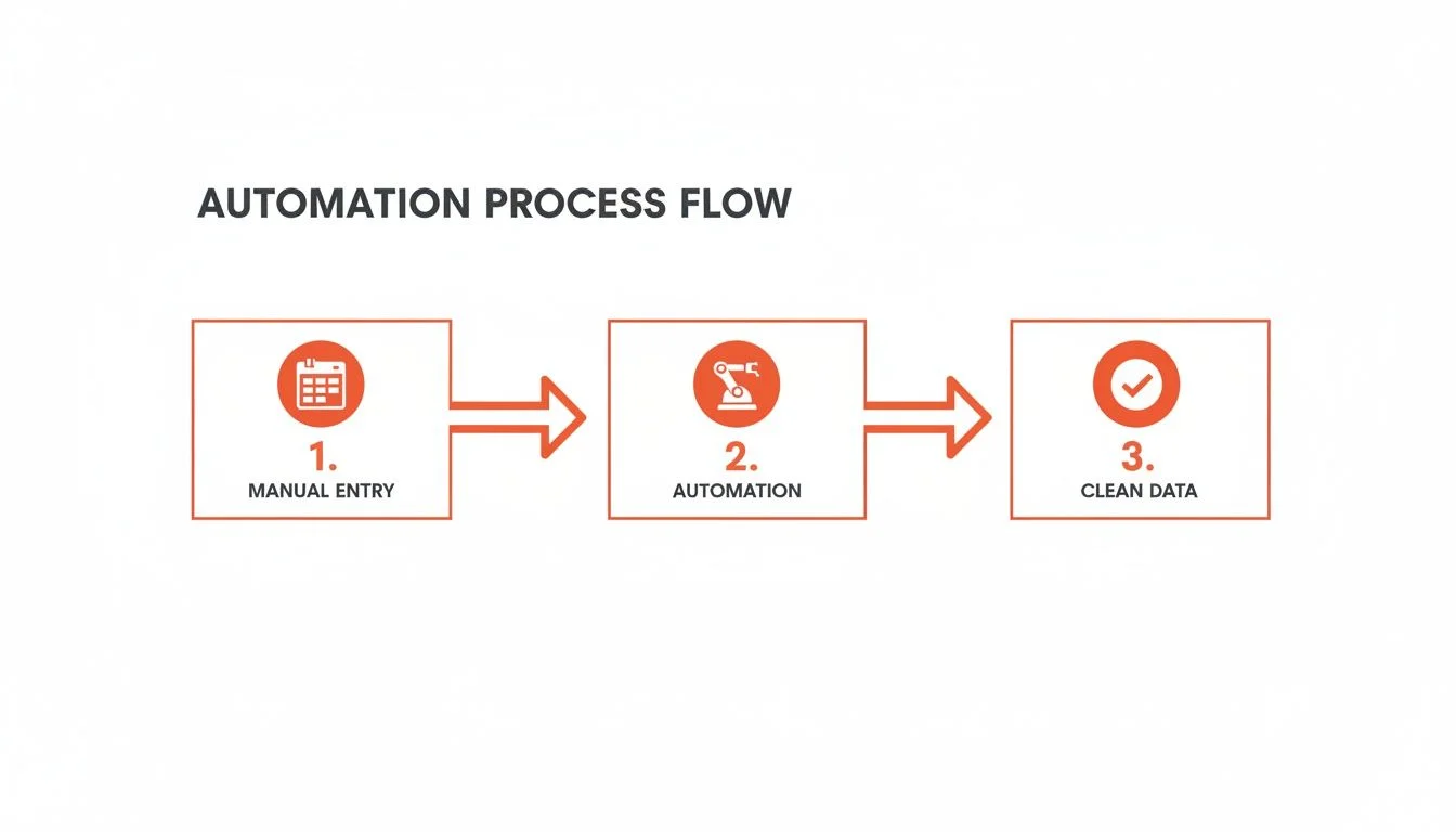 Data entry automation process flow showing manual steps replaced by automated AI workflow