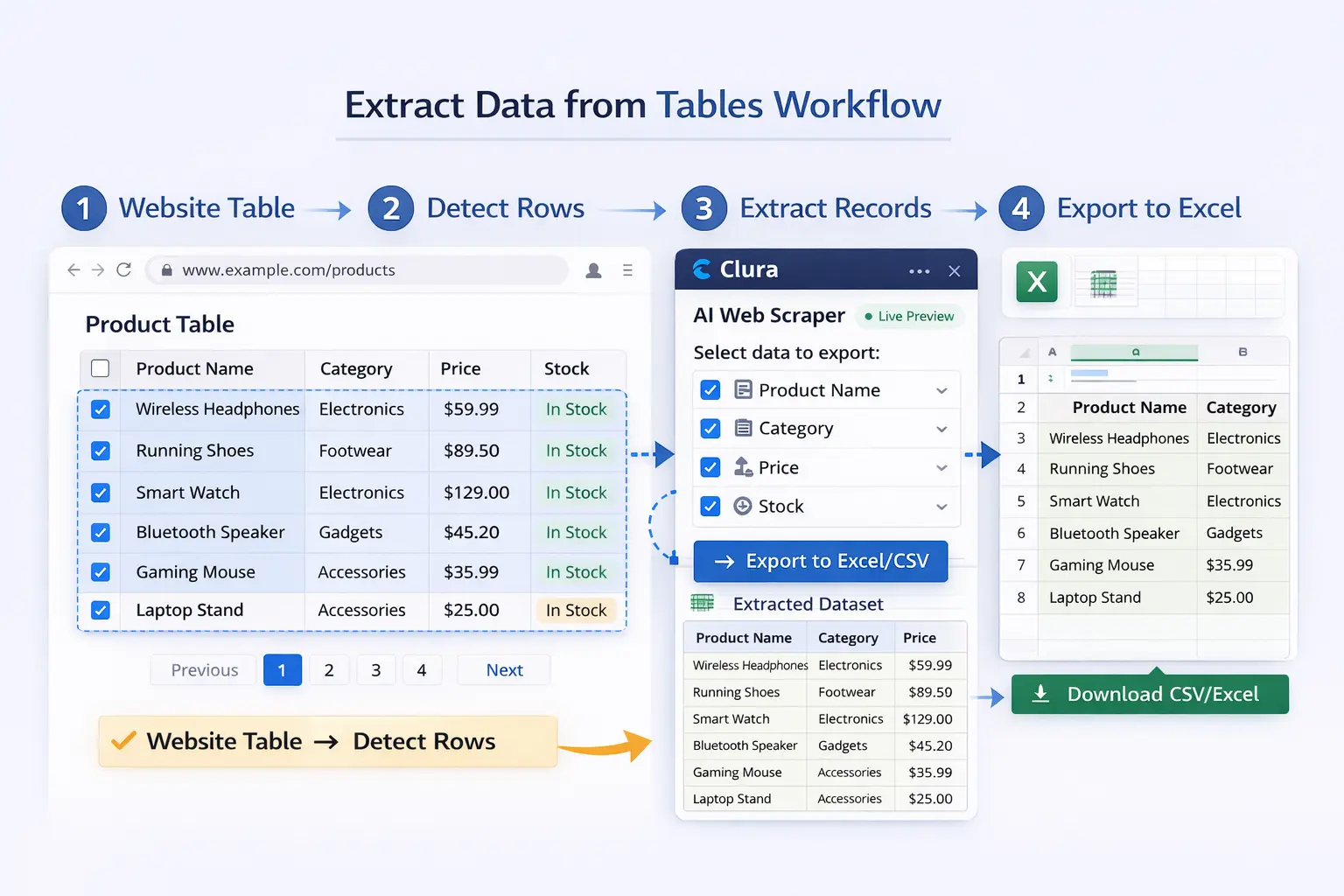 Step-by-step workflow showing table data being extracted and exported to Excel spreadsheet
