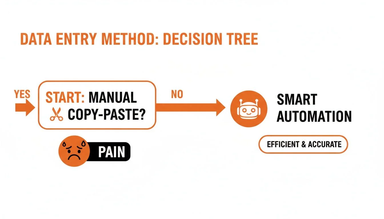 Decision tree flowchart showing manual copy-paste versus smart automation for extracting website data to Excel