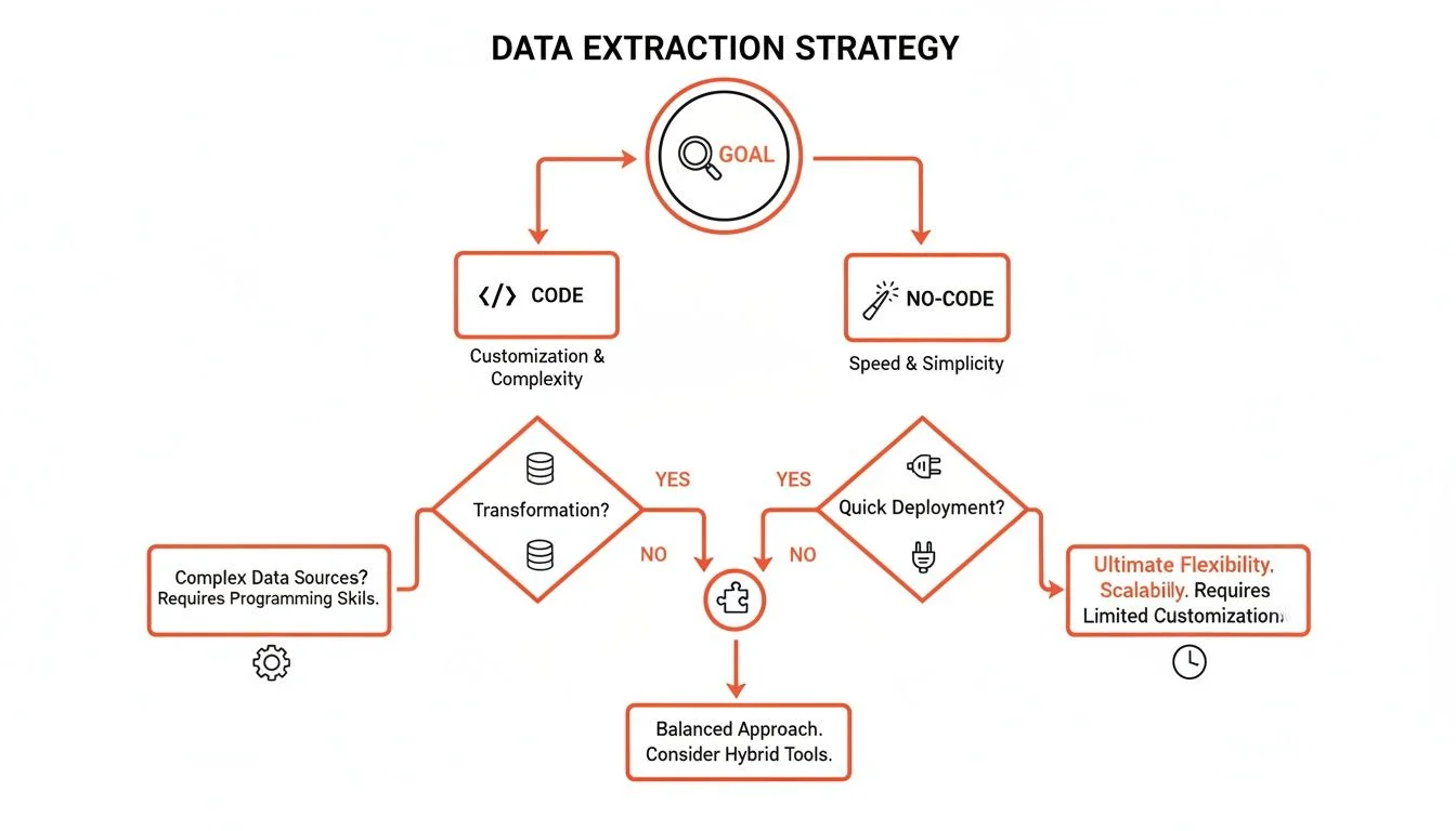 Flowchart comparing code, no-code, and hybrid data extraction strategies for website data
