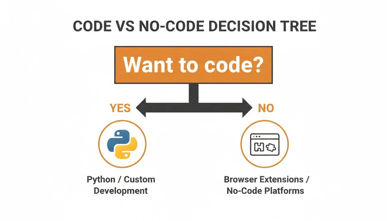 Decision tree showing when to choose Python code versus no-code browser extensions for web scraping