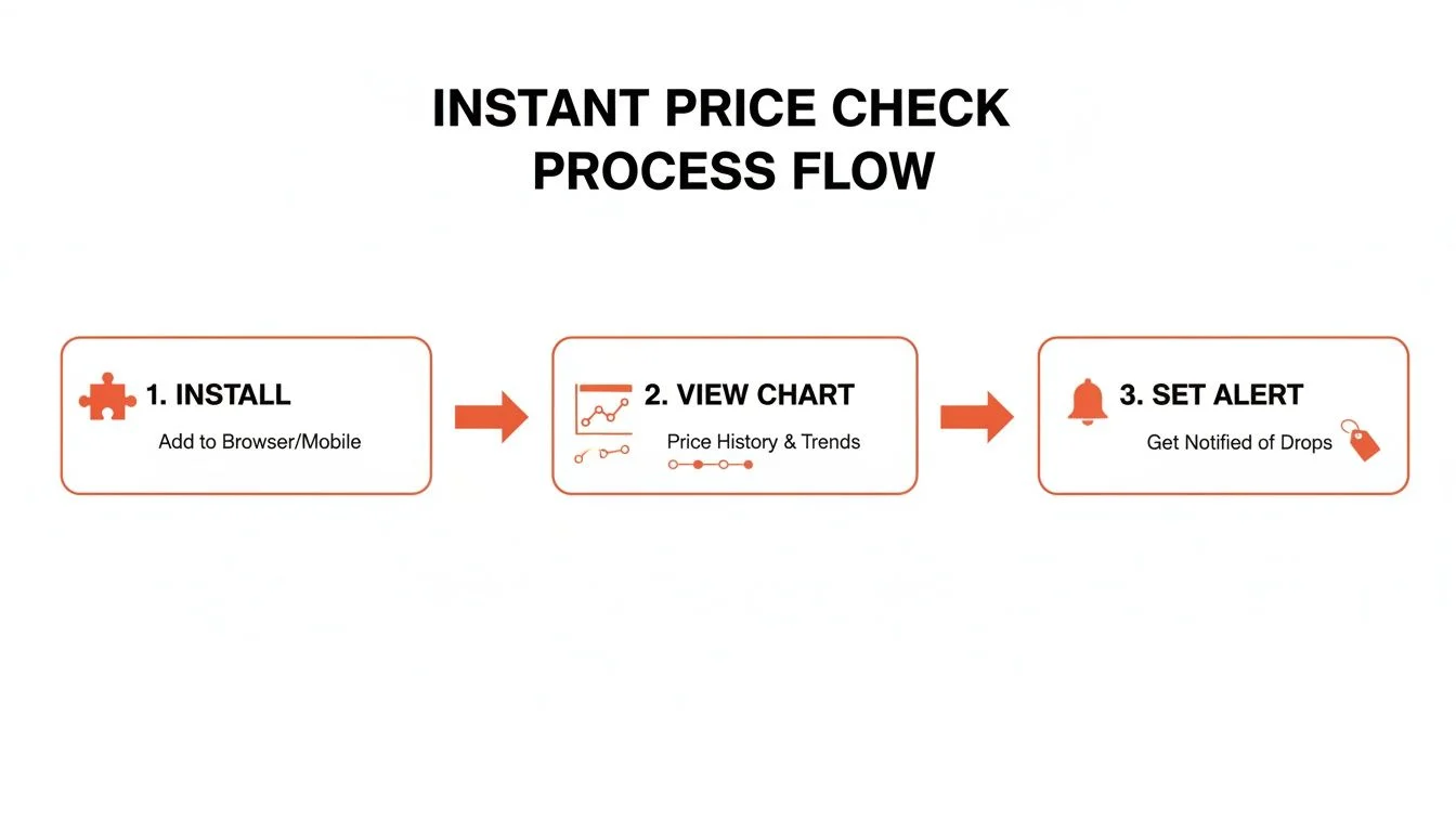 Process flow for Amazon price alert setup: install extension, view history, set target price alert