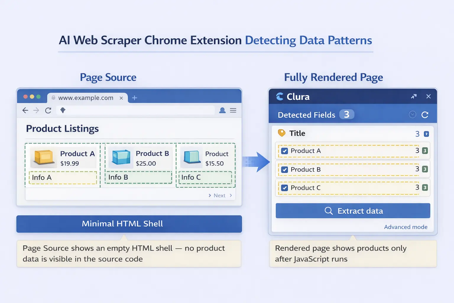Clura extension showing detected data fields highlighted on a dynamic website, with export to CSV and Excel buttons visible