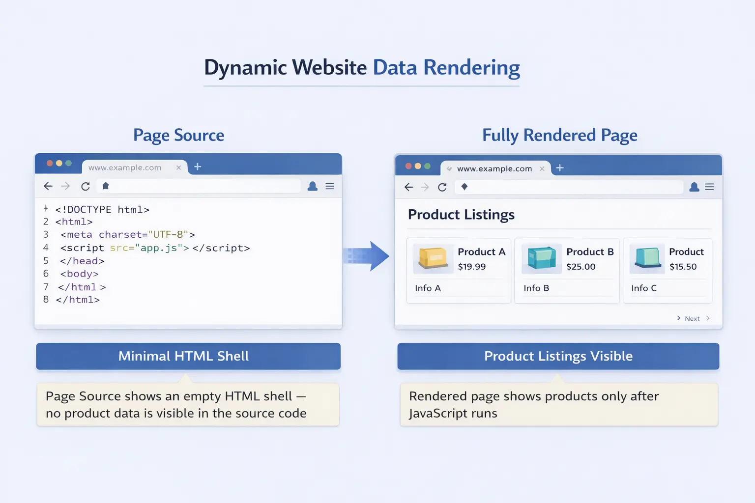 Dynamic website page source showing minimal HTML shell with no product data, compared to the fully rendered page with product listings visible