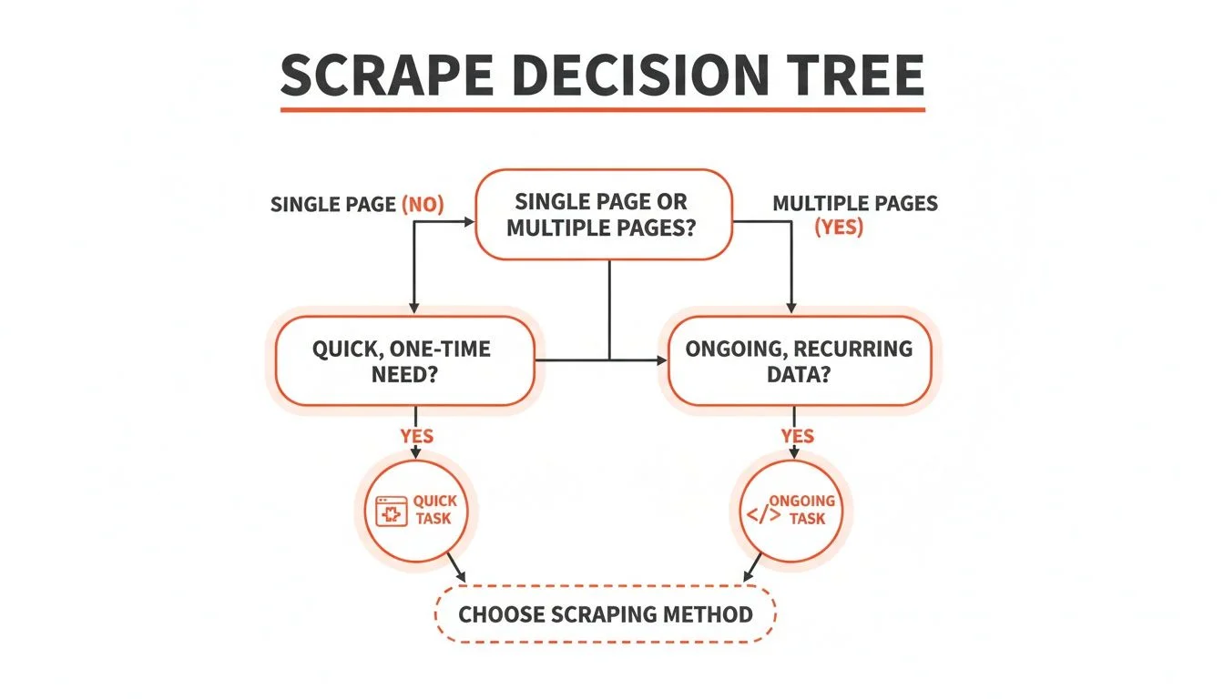 Decision tree flowchart for web scraping, guiding choices based on data volume and recurrence