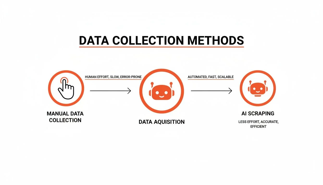 Infographic comparing manual data collection to efficient AI scraping methods for data acquisition
