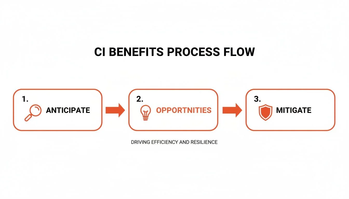 CI benefits process flow diagram showing anticipate, opportunities, and mitigate driving efficiency and resilience