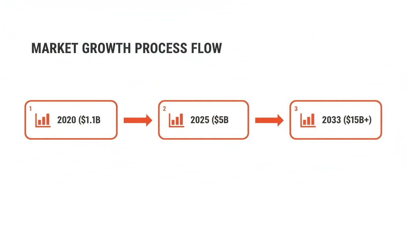 Data enrichment market growth from $1.1B in 2020 to $15B+ by 2033