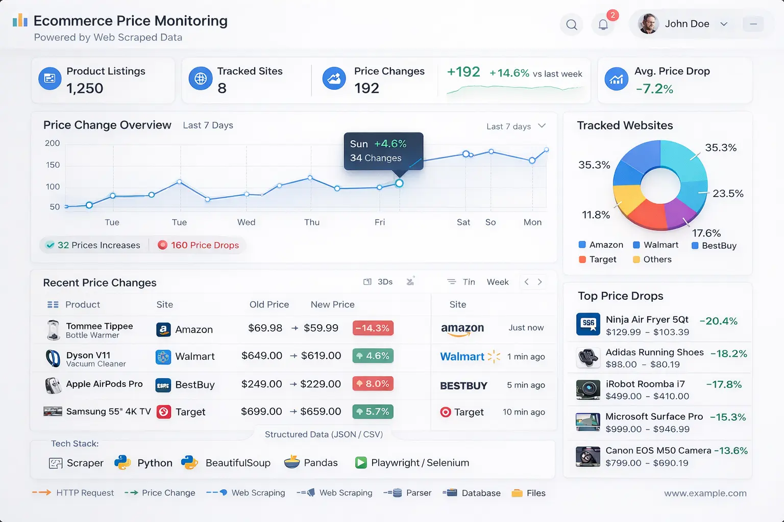 Dashboard showing ecommerce price monitoring powered by web scraped data