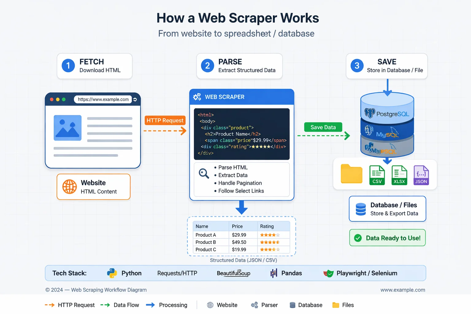 Diagram illustrating how a web scraper fetches HTML, parses data, and saves into a database